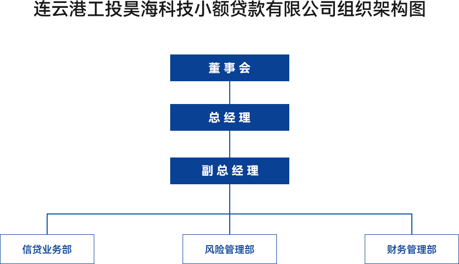金融板塊-連云港工投昊?？萍夹☆~貸款有限公司組織架構(gòu)圖